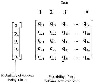Fig. 7  Structure of elicited probabilities of concerns and probabilities of each test exposing a given fault conditional on existence of that fault  