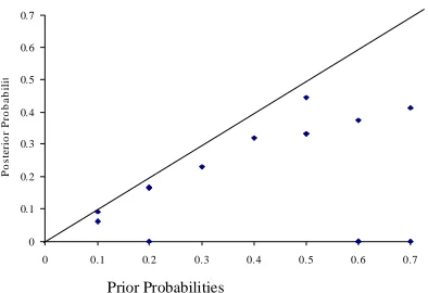 Fig. 9  Comparison of prior and posterior probability  estimates from Bayesian updating  