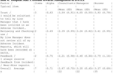 Table 4:  Hospital Staff’s Attitude towards Management of DATIX