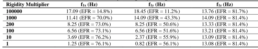 Table 2: Sensitivity to Rigidity of Rigid Beams f (Hz) f (Hz) 