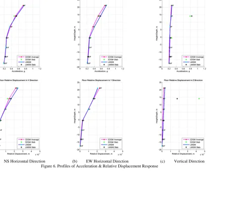 Figure 6. Profiles of Acceleration & Relative Displacement Response 