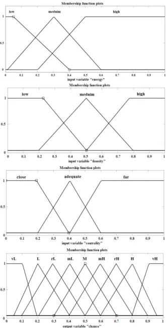 Fig. 1. Fuzzy sets: (a) energy, (b) density, (c) centrality and (d) chance
