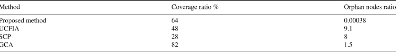 Table 3. Comparison of network coverage and orphan nodes ratio in mentioned methods