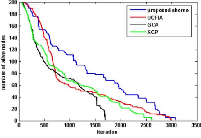 Fig. 4. Plot of network lifetime