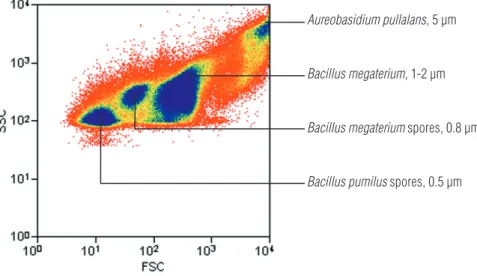 Figure  1.  This  histogram  demonstrates  resolution  of  multiple  small  species  by  forward  and  side  scatter