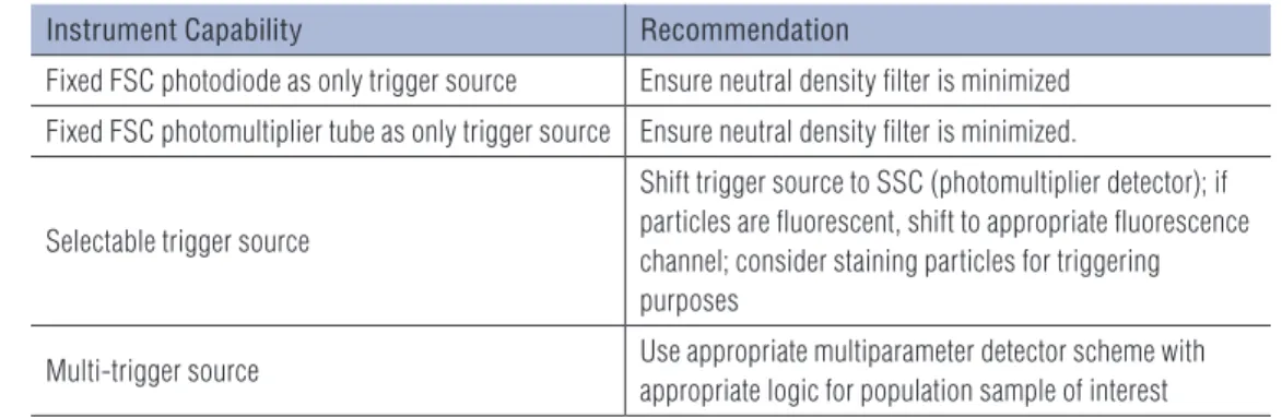 Table 1. Instrument Trigger Source Capabilities