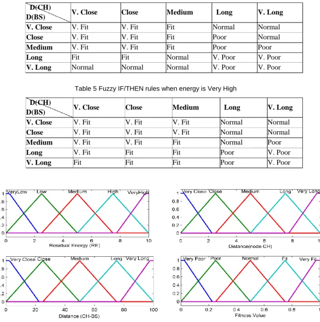 Table 4 Fuzzy IF/THEN rules when energy is High    D(CH) 
