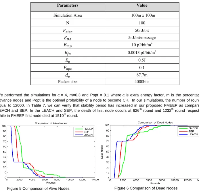 Table 6 Simulation Parameters 