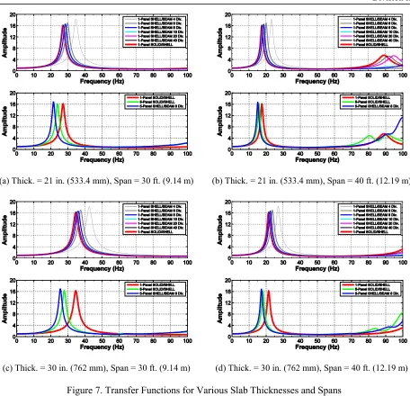 Figure 7. Transfer Functions for Various Slab Thicknesses and Spans  