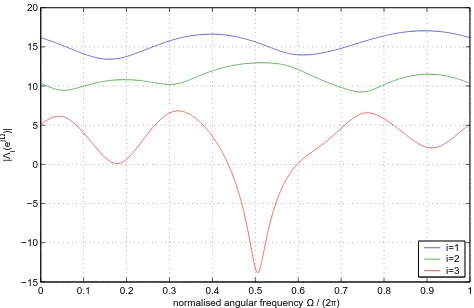 Figure 2: Power spectra Λi(e jΩ) for the matrix R(z) in Fig. 1, ex-hibiting spectral majorisation.