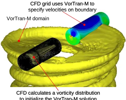 Figure 2: Schematic of multi-domain CFD/VorTran-M  coupling  