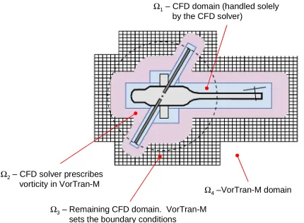 Figure 3: Detailed schematic of CFD/VorTran-M  overlap regions 