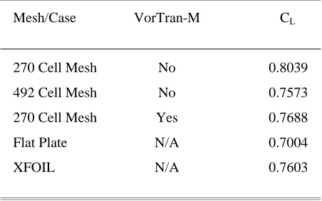 Figure 4 shows the developing wake structure obtained with the hybrid RSA3D/VorTran-M including the starting and trailing vortices