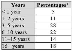 Table 2: Teachers’ Time in Post in Current School (%)  