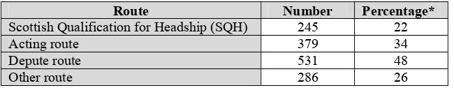 Table 5: Route to Headship 