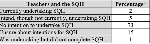 Table 7: Teachers and the SQH (%) 