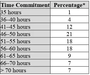 Table 9: Teachers’ Perceptions of Heads’ Weekly Time Commitment (%) 