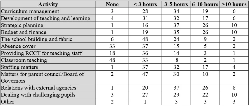 Table 10: Time Committed to Activities in a Typical Week (%) 