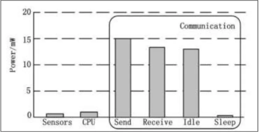 Figure 2 shows the energy consumption  of  these  sub-components  and  indicates  that, the communication sub-component  of  a  sensor  node  consumes  the  most  of  the  energy  supply  of  the  sensor  node