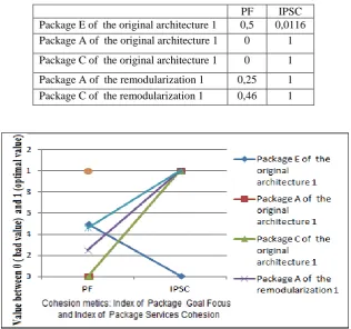 Table 1.  Cohesion metrics: Index of  Package  Goal Focus and Index of  Package Services Cohesion