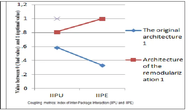 Fig. 6  Graphic representation of Coupling metrics: Index of Inter-Package IIPU and  IIPE (table2)