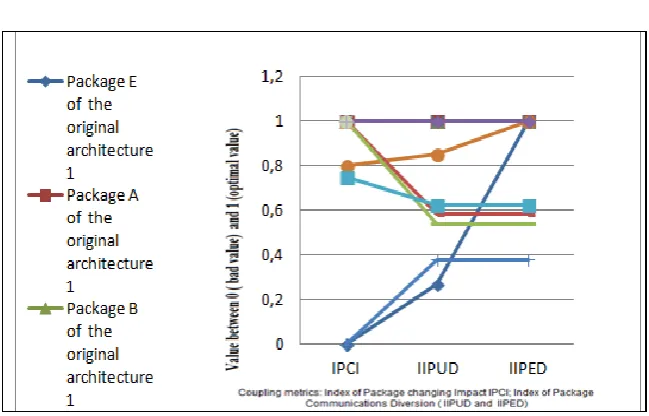 Fig. 7 Graphic representation of Coupling  metrics: Index of Package changing Impact; Index of  Package Communications Diversion  (table3)