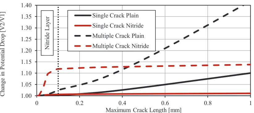 Figure 8 FE Change in potential drop as a result of surface cracking for both plain and nitrided specimens