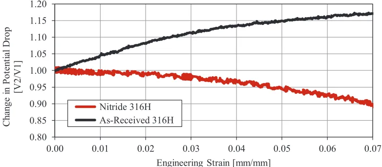 Figure 9 Change in plotted against increasing strain for plain and nitrided tensile specimens