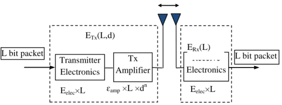 Figure 1: Radio Energy Dissipation Model 