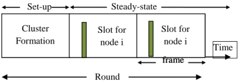 Figure 2: Timeline Showing LEACH Operation 