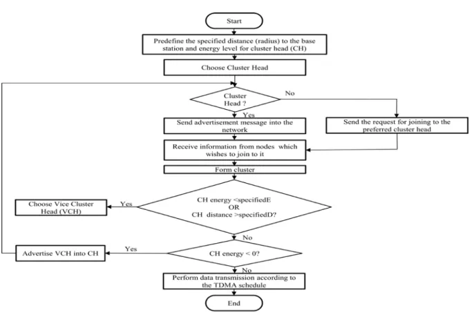 Figure 3: Flow chart of the proposed system 