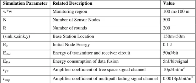 Table 1: Simulation Parameter Setup 