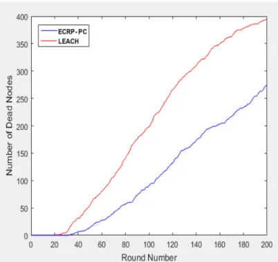 Figure 4 shows the total number of dead nodes depending on 200 rounds. At the beginning, the performance of  LEACH and ECRP-PC is almost the same by maintaining the full  numbers of alive nodes