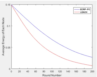 Figure 5: Comparison of Energy Consumption 
