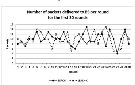 Figure 8 shows the number of data packets sent to the BS in the first 30 rounds. 