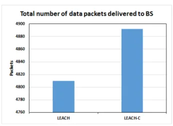 Figure 10  Number of data packets sent to the  BS grouped into 10 50-round  chunks. 