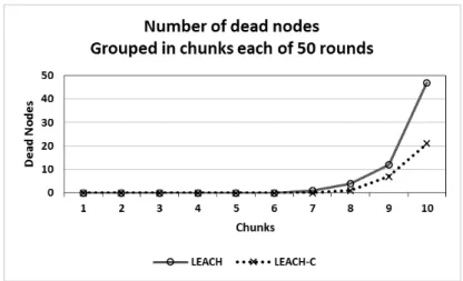 Figure 11  Number of dead nodes grouped in chunks of 50 rounds each. 