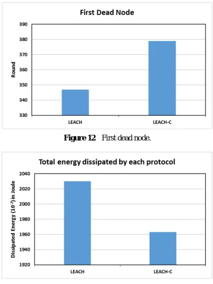Figure 13  Total energy dissipated by each protocol. 