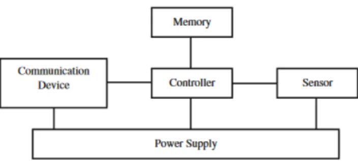 Figure 1  Basic components of a sensor node [8]. 