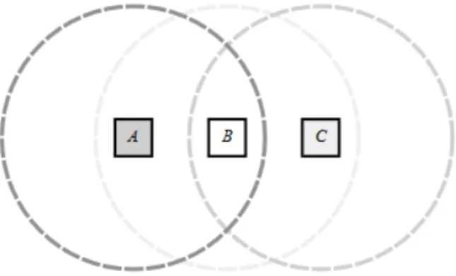 Figure 2  A number of nodes and their ranges in a WSN [18]. 