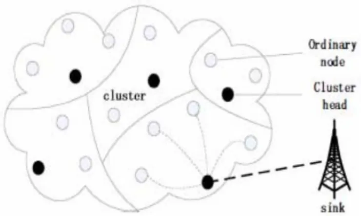 Figure 3  Cluster-based hierarchical model [20]. 