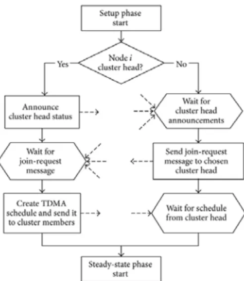 Figure 4  Flowchart of the set-up phase of the LEACH protocol [24]. 
