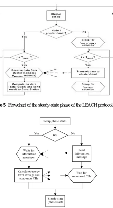 Figure 6 shows the flowchart of the LEACH-C set-up phase.  