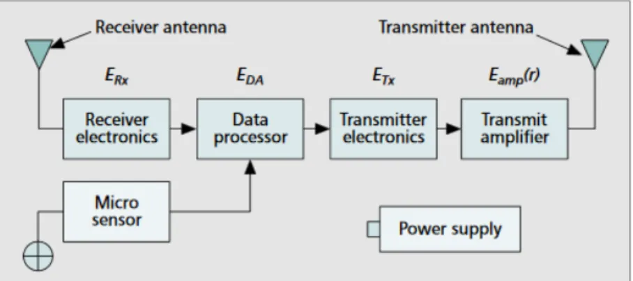 Figure 7 shows the energy dissipated in each component of the sensor node.  