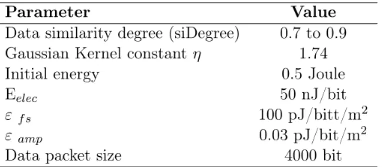 Table 1: Simulation Parameters of Networks