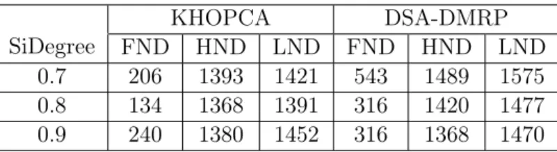 Table 3: Comparison between KHOPCA and proposed DSA-DMRP in term of the network lifetime and in various data similarity degrees (siDegree)