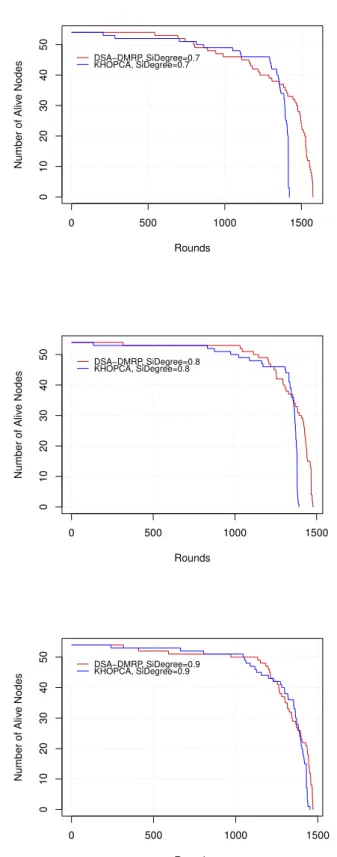Figure 3: Relation between the number of alive nodes and rounds in SiDegree = 0.7, 0.8, and 0.9