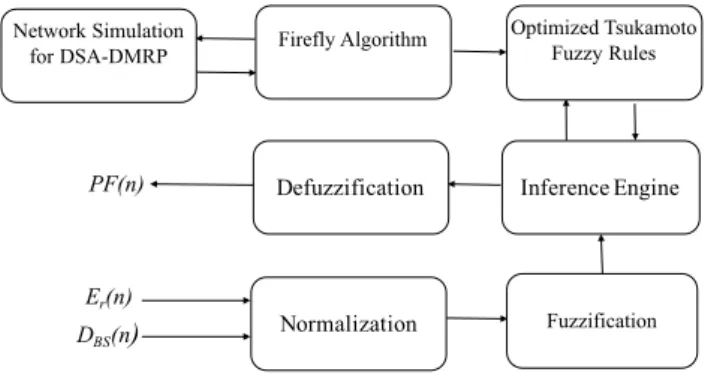 Figure 2: Procedure of priority factor to select cluster head