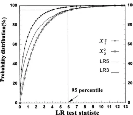 FIGURE 1.-Empirical cumulative distributions hood distributions of the likeli- ratio (LR) test statistic