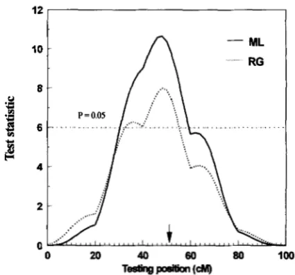 FIGURE 2.-Comparison 500 likelihood (ML, cated (RG, of the LR profile of maximum -) with the ? statistic profile of regression * 